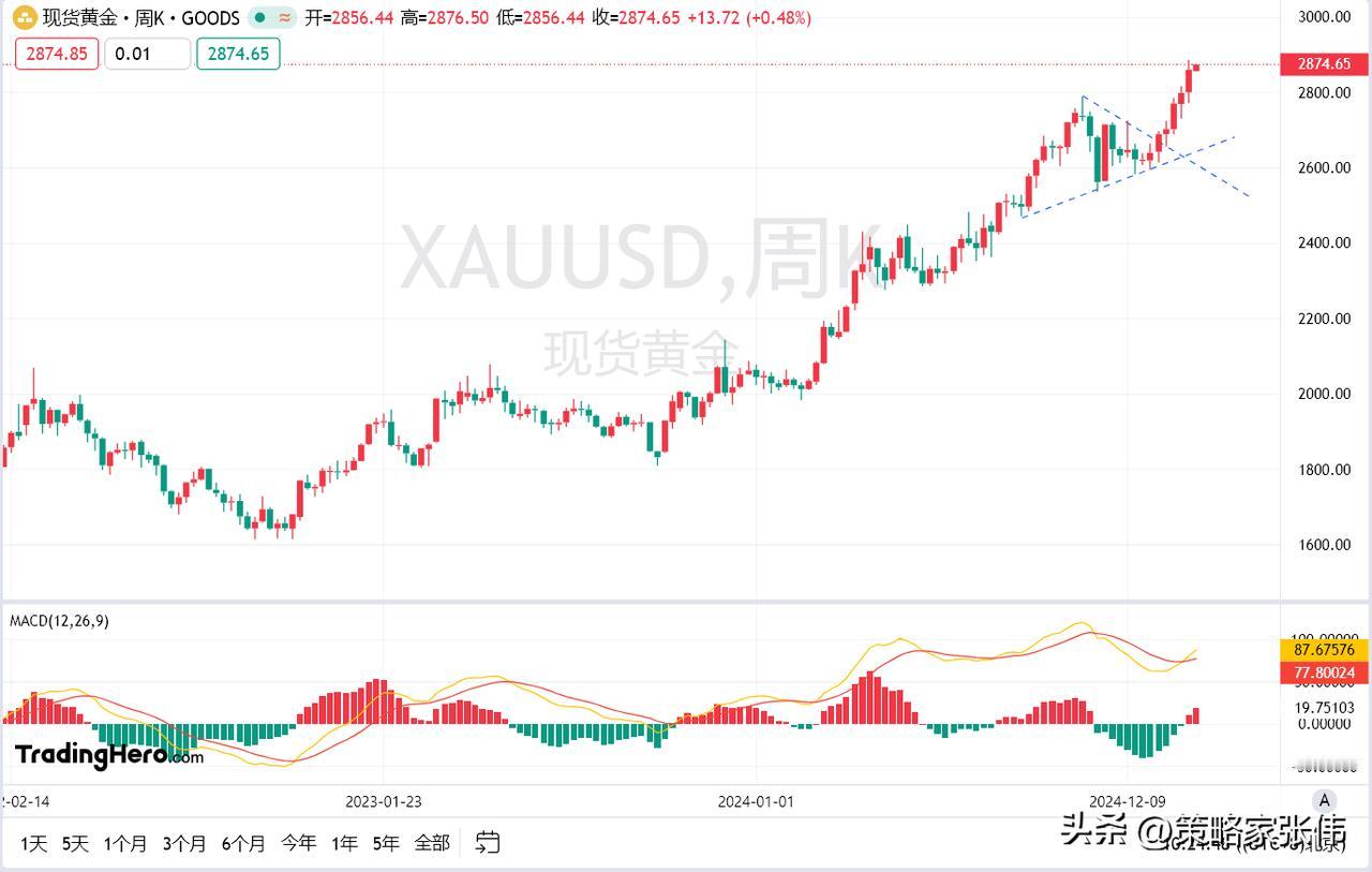 黄金如图：黄金周线级别出现了6连阳情况，本周在出现阳线破位新高2900的话，真的