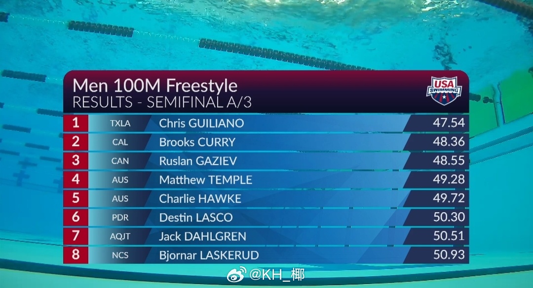 美国游泳系列赛维斯蒙特站 男100自半决赛Guiliano 47.54 略慢于预