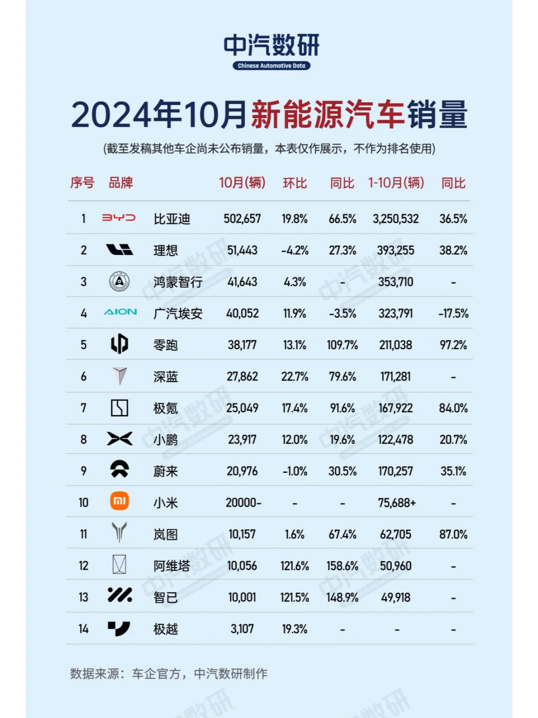 10月新能源车销量：比亚迪超50万，理想5万