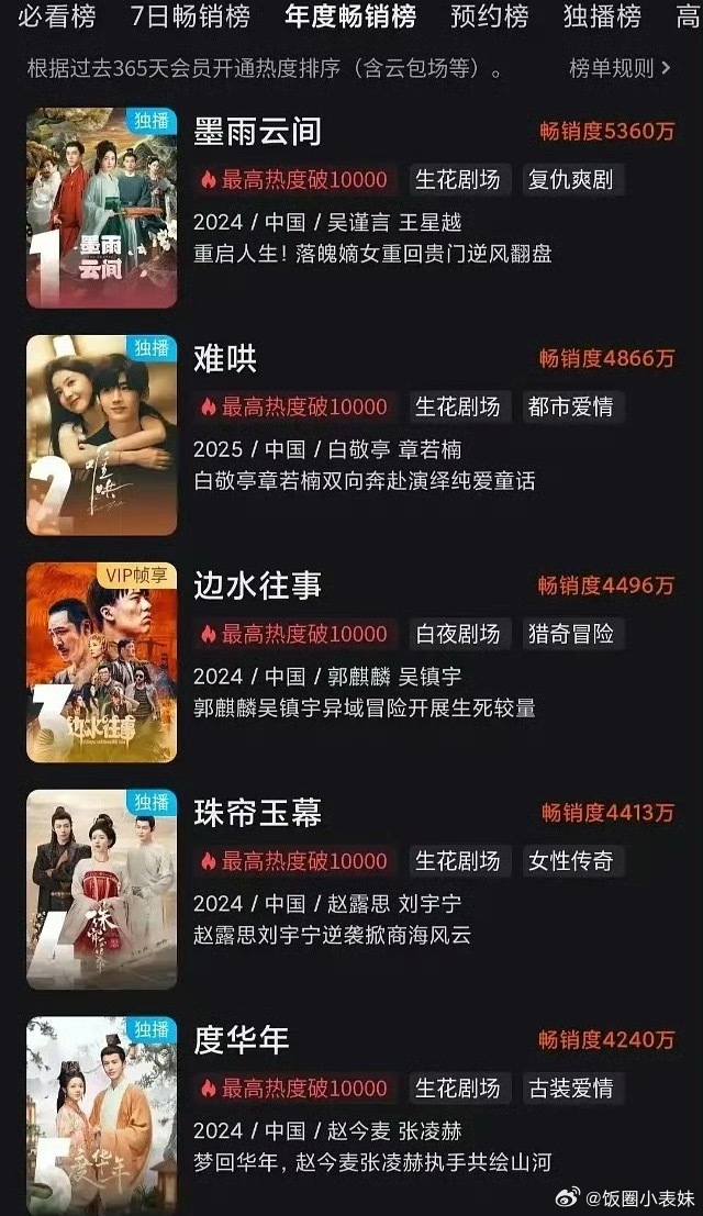 墨雨云间优酷拉新榜TOP1优酷出拉新榜了优酷出拉新榜了墨雨云间还是TOP1！！不