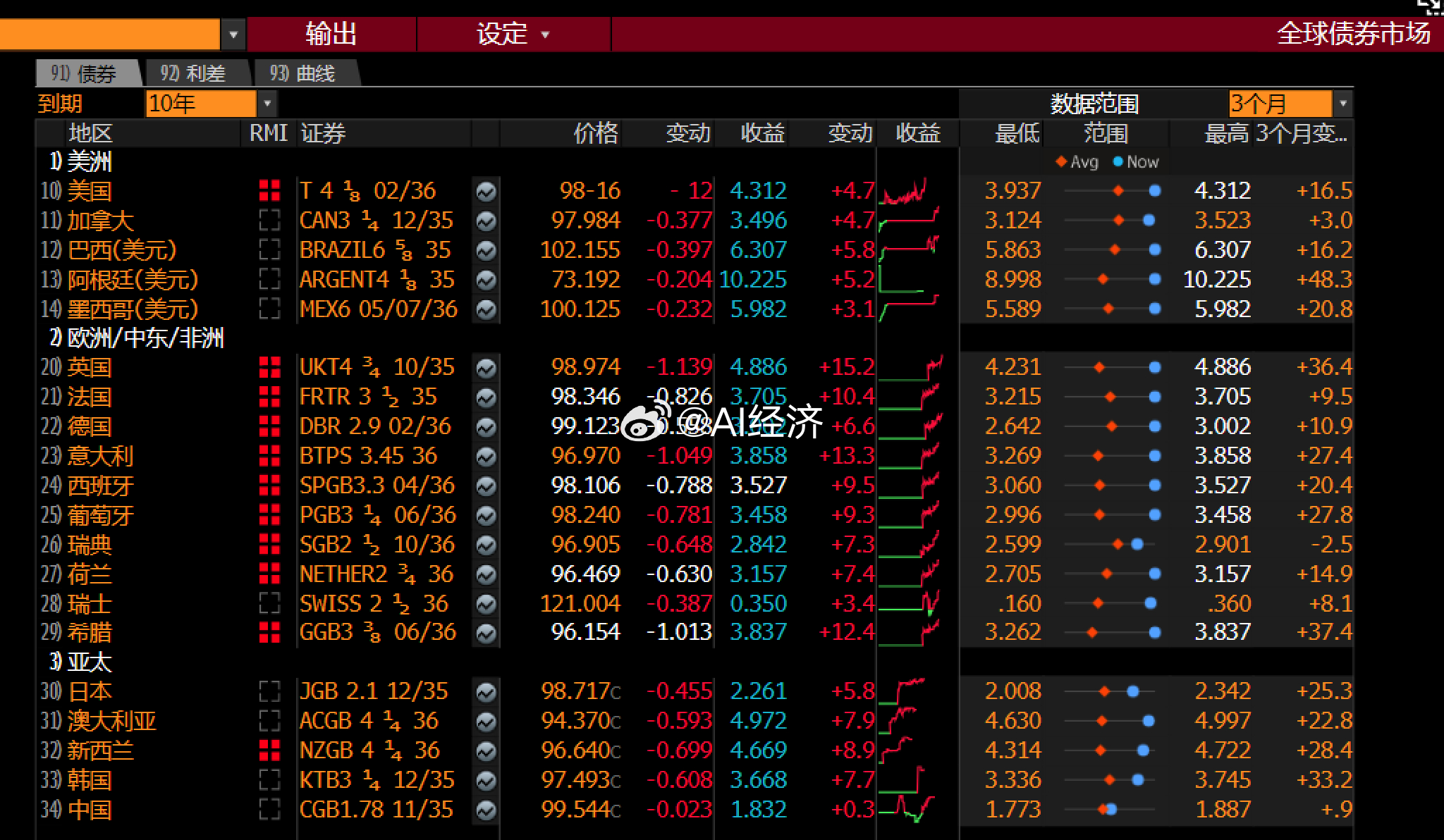股市跌 黄金白银跌 比特币跌只有原油涨 原油与其它资产都负相关 