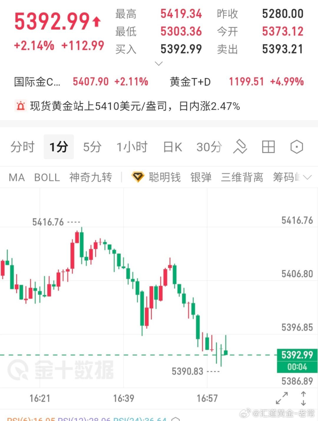 现价多黄金分析黄金黄金金价