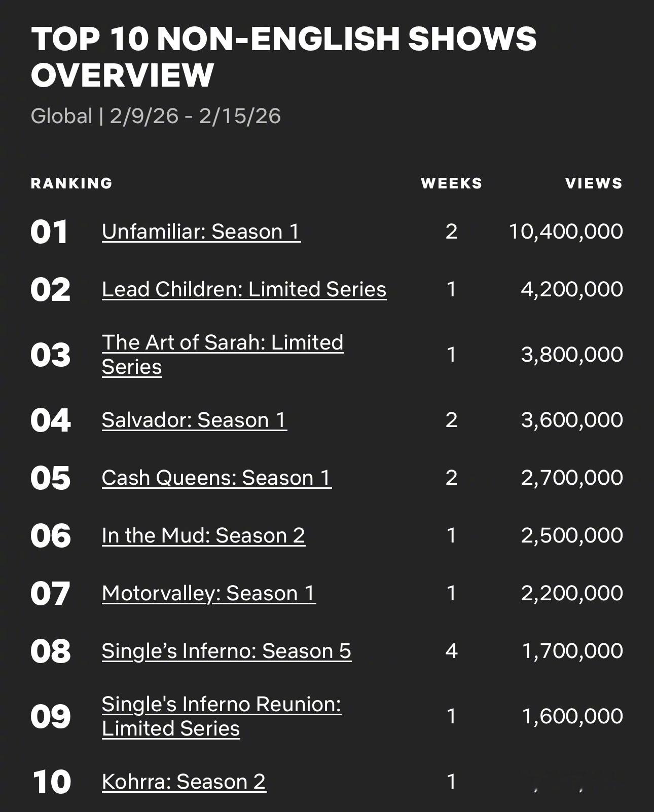 2/9～2/15 Netflix非英语区电视播放量Top10入榜韩剧3 莎拉的真