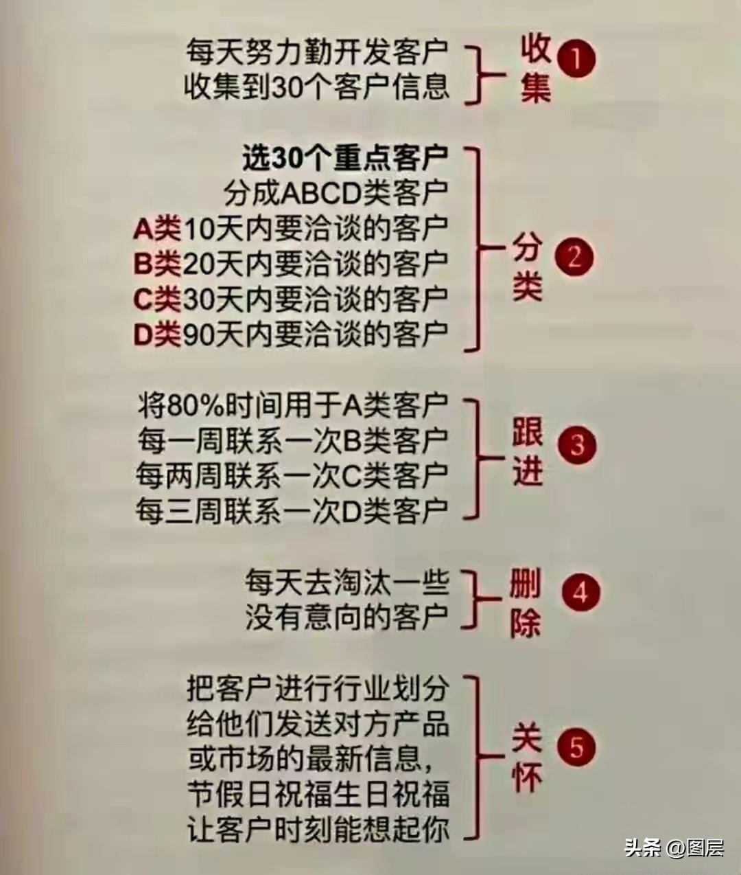 客户做决策时，内心始终围绕六大核心疑问，也是我们沟通必须回应的关键点。首先他们会