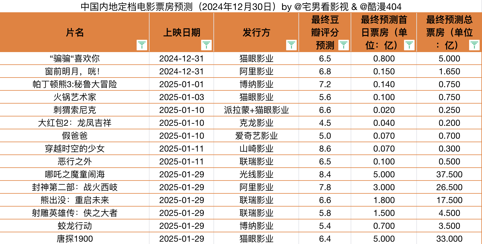 2024年12月30日 & 中国大陆定档电影票房预测:本周新预测《“骗骗”喜欢你