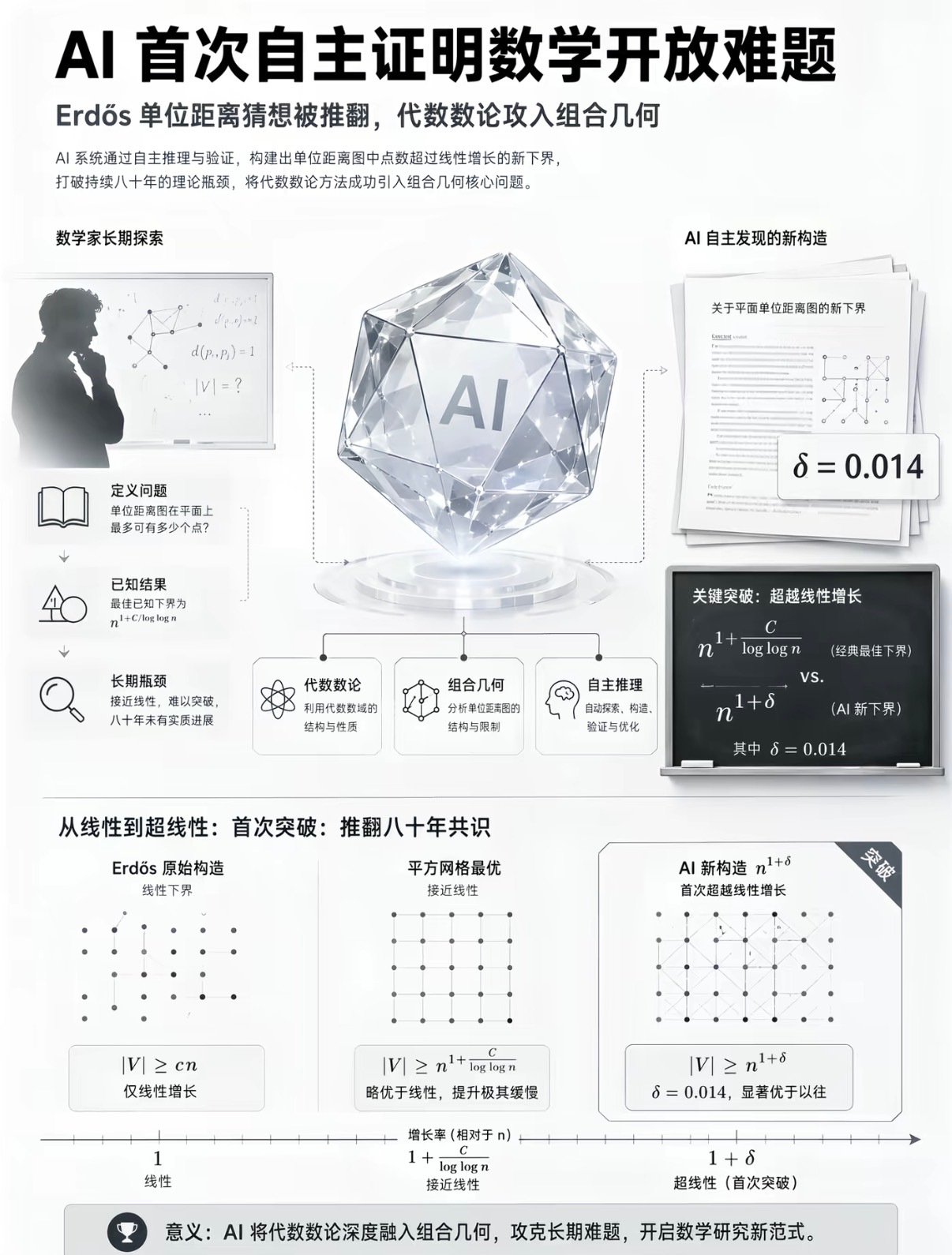 最近AI圈又出大新闻了！听说AI竟然独立解决了一个困扰数学界80年的几何难题，这