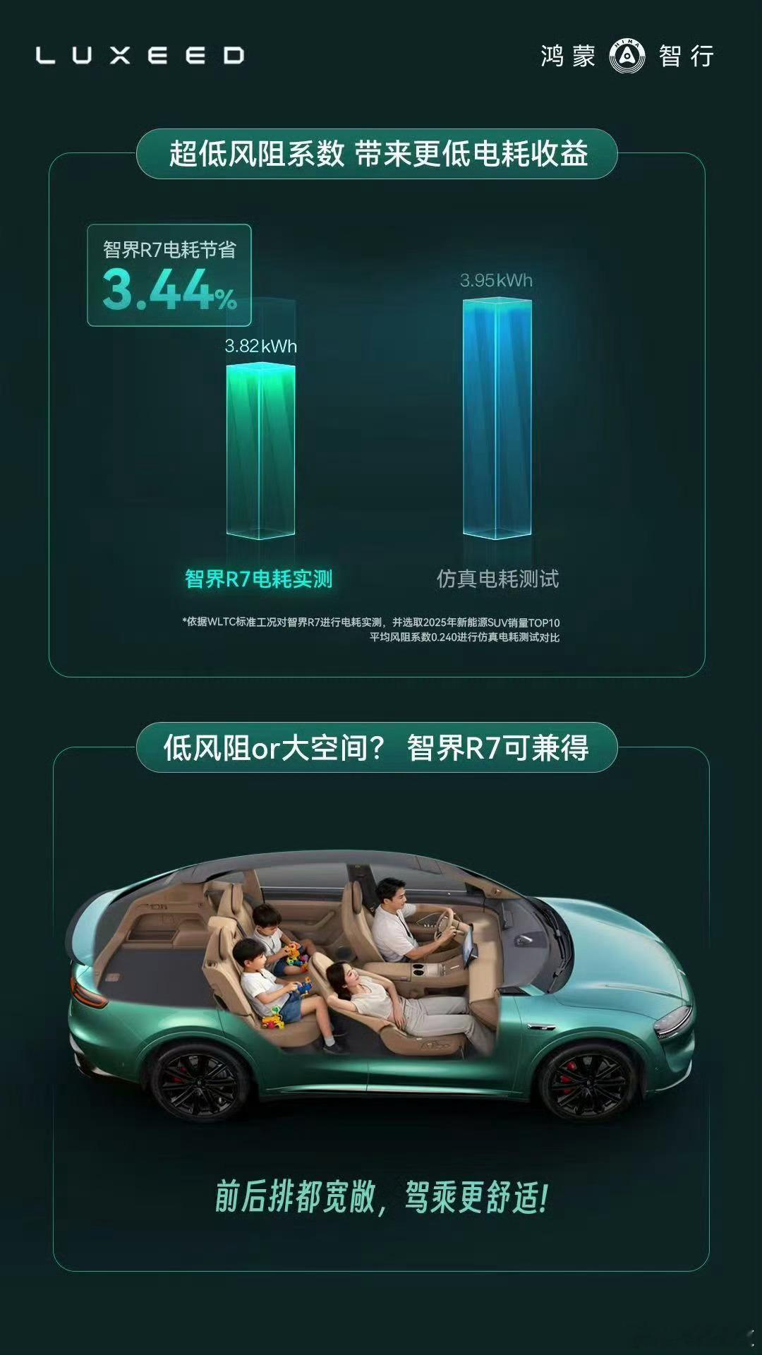 智界R7创全球量产SUV最低风阻纪录智界这波操作，感觉是把风给“削”薄了。R7纯