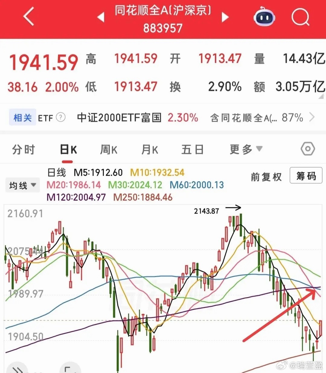 市场遵循涨久必跌、跌久必涨的规律，今日盘面上涨表现亮眼，但不宜过度乐观。中长期行