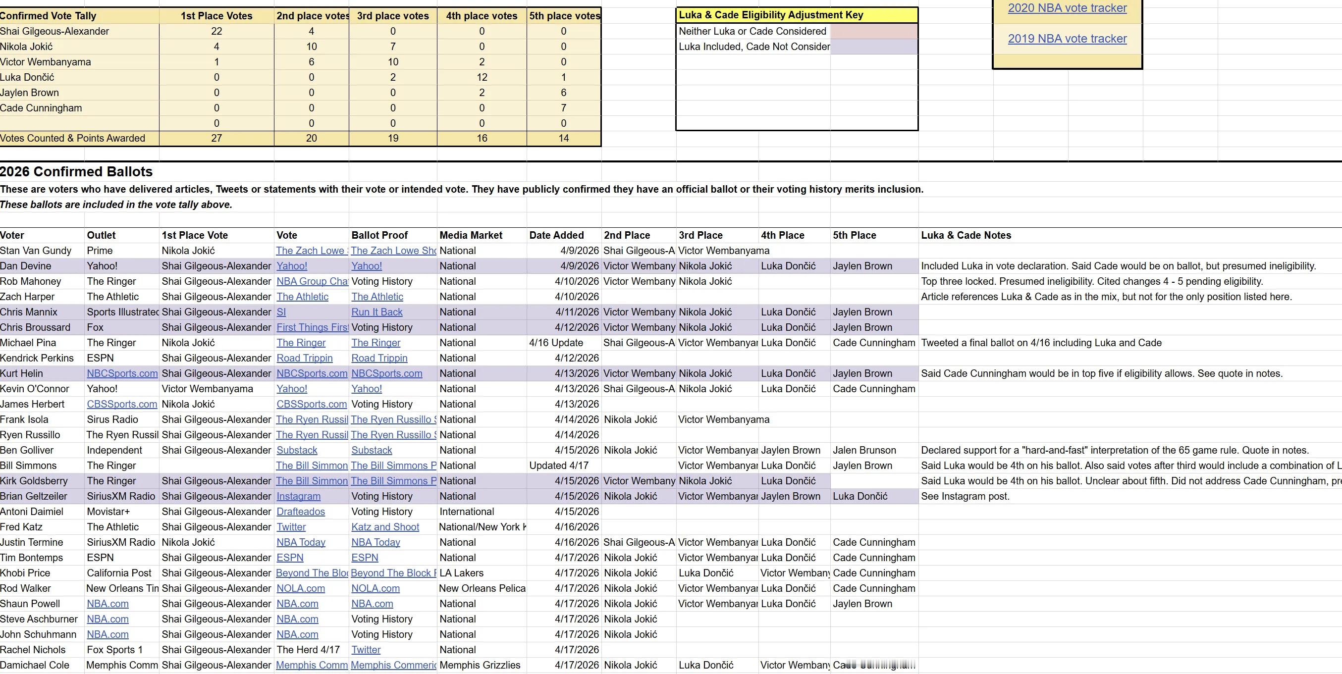 最新MVP选票追踪记录：亚历山大得到所有27人中22张第一选票，遥遥领先！ESP