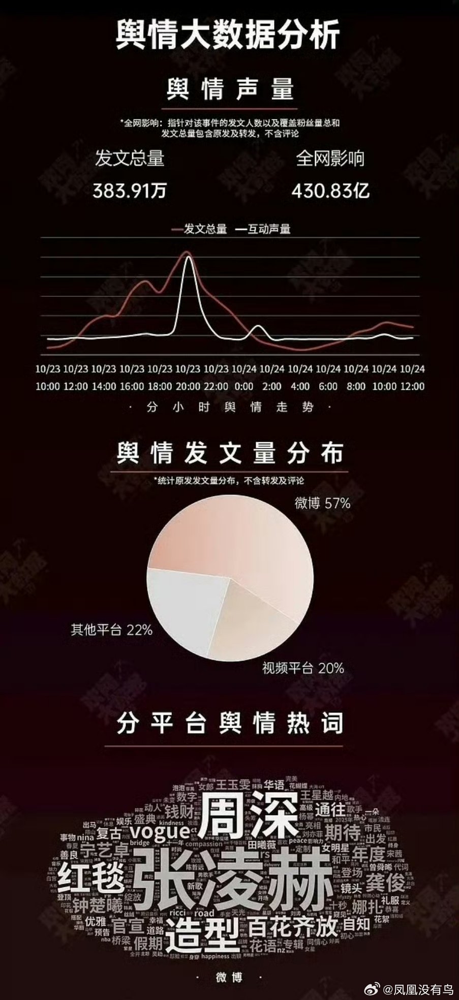 妈耶，微博好大一个张凌赫 ​​​