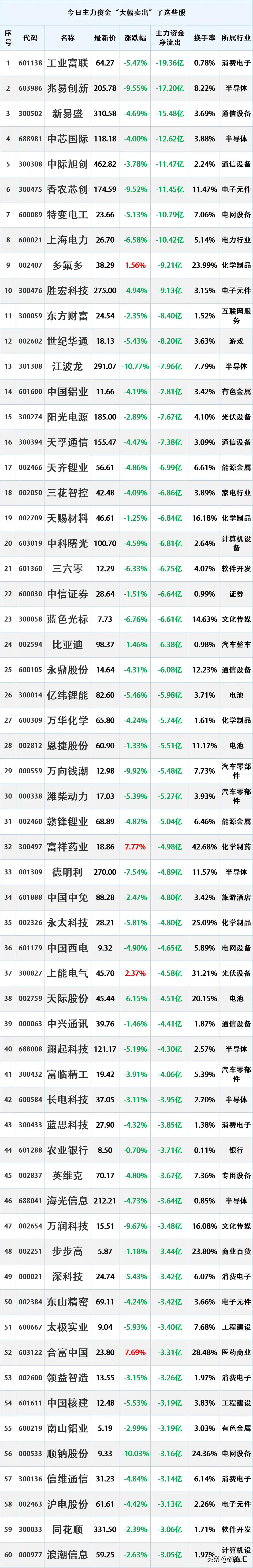 尾盘资金出逃，11月14日主力资金大幅流出的股票名单。

资金流出是指在一定时期