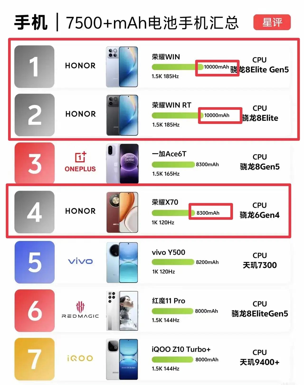 🔥荣耀杀疯了！全网电池容量TOP7，荣耀直接占三席！
WIN系列两款机型100