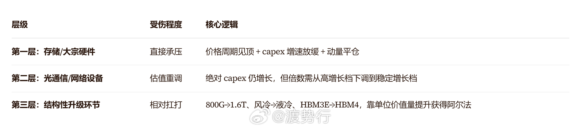 【AI投资的逻辑换了：云厂开始"收租"，卖铲子的开始"买单"】       同一