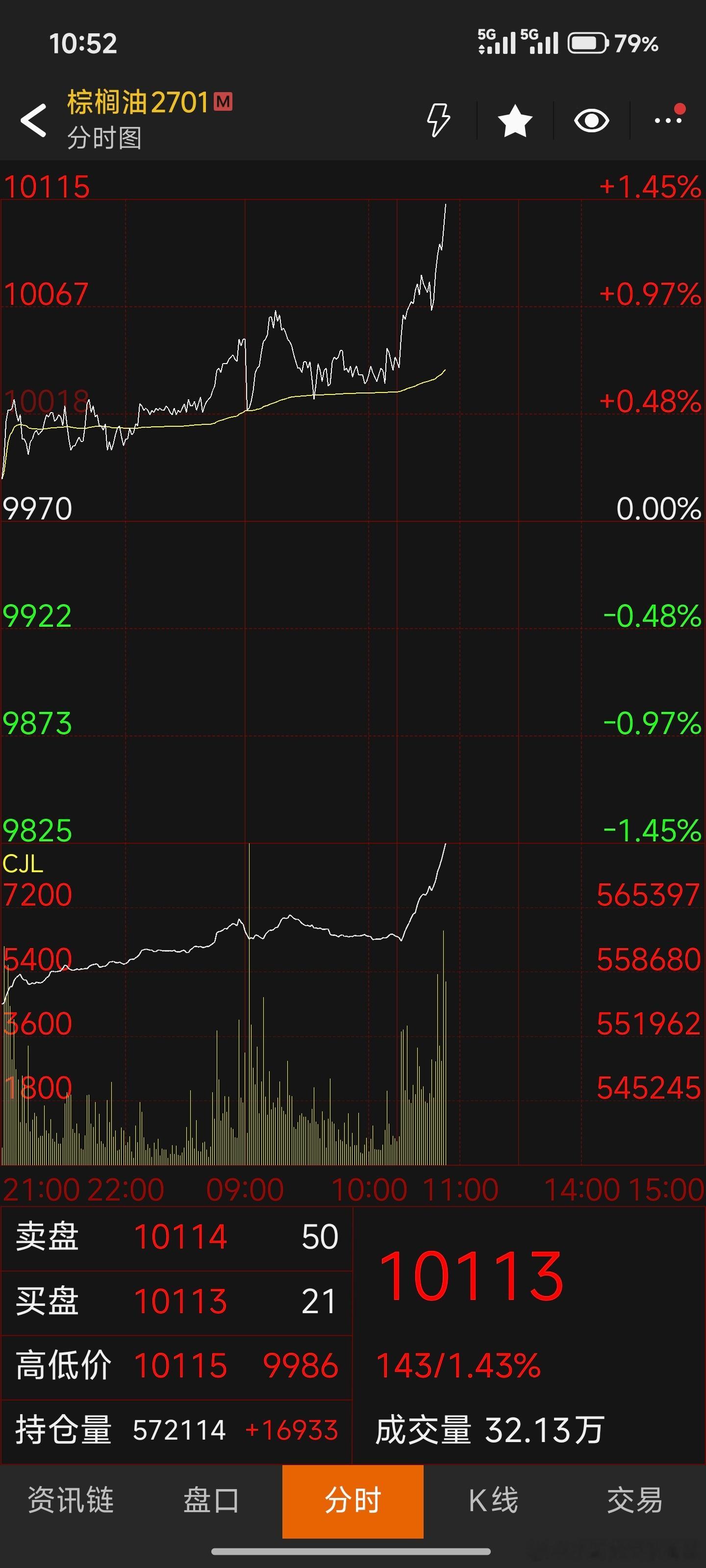 棕榈来到了10100了棕榈油期货