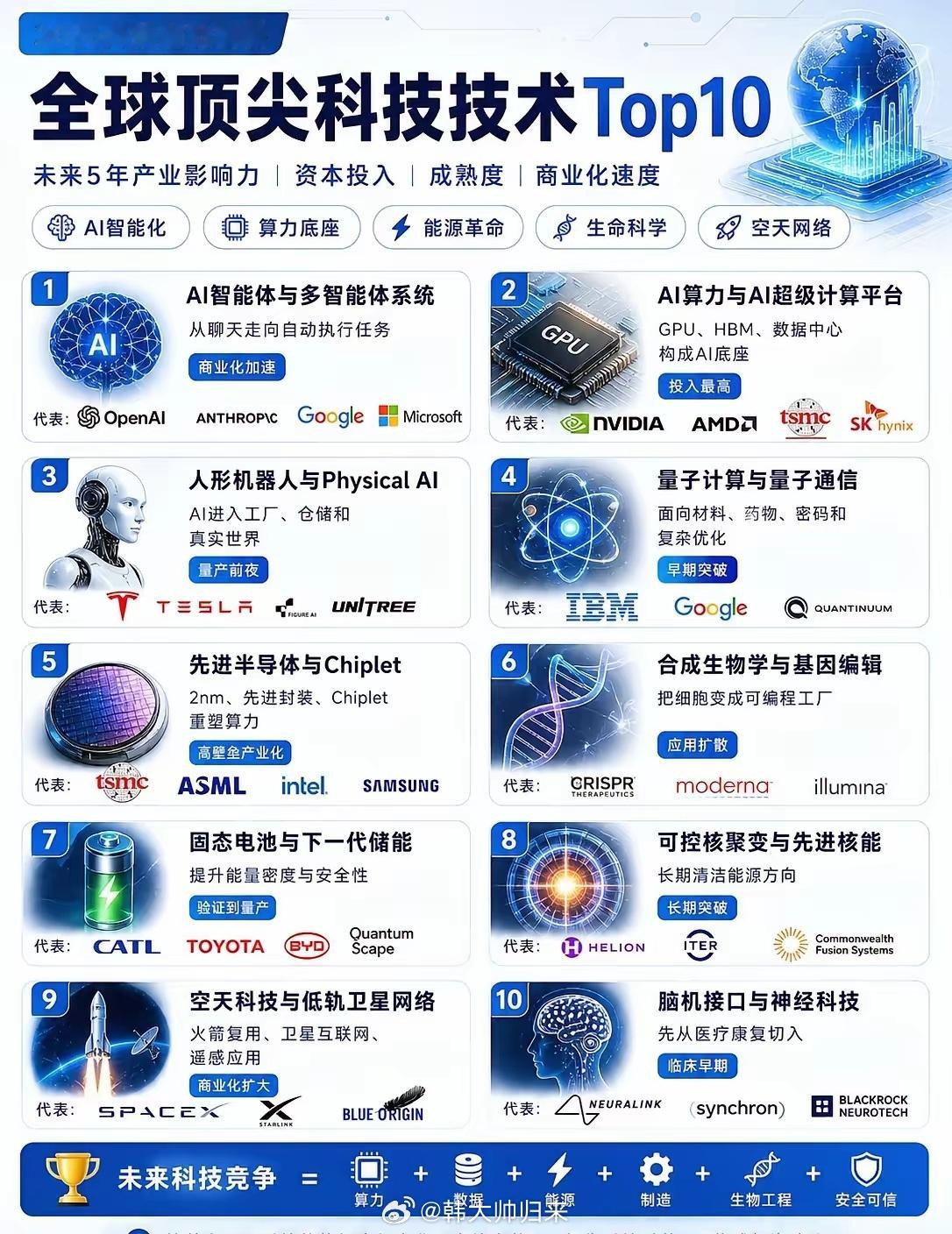 未来十年全球顶尖科技技术Top10🚀 按未来5年产业影响力、资本投入、技术成熟