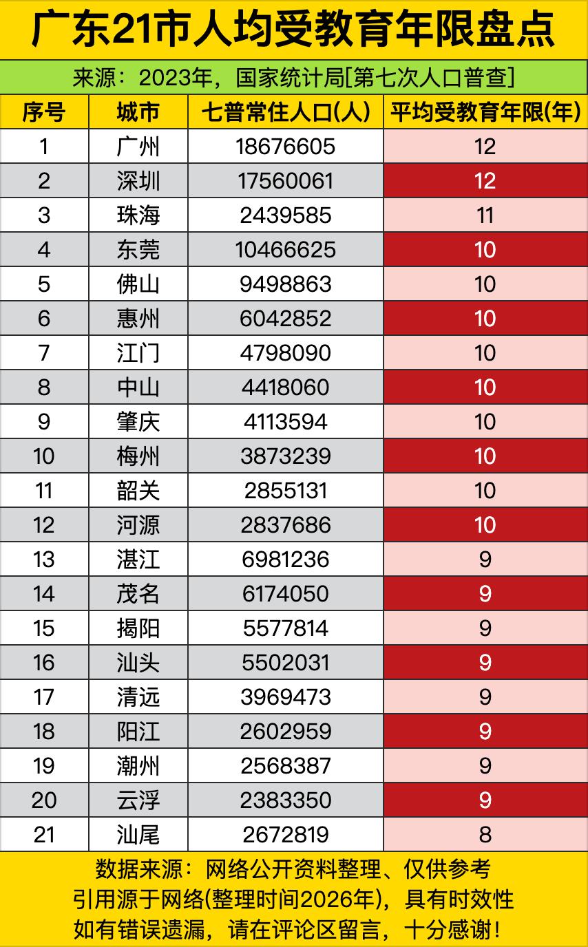 广深直接双双以12年的年限断层领跑，把身后一众城市甩得老远，妥妥拿下全省受教育水