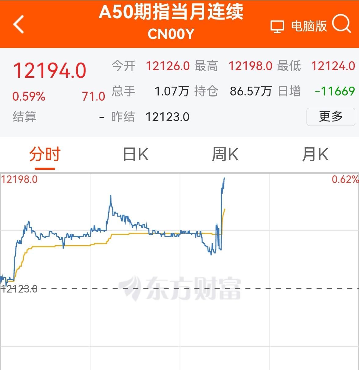 老手说股：（2）
外围股市休市，可新加坡A50是开盘的。
今天开盘的A50继续大
