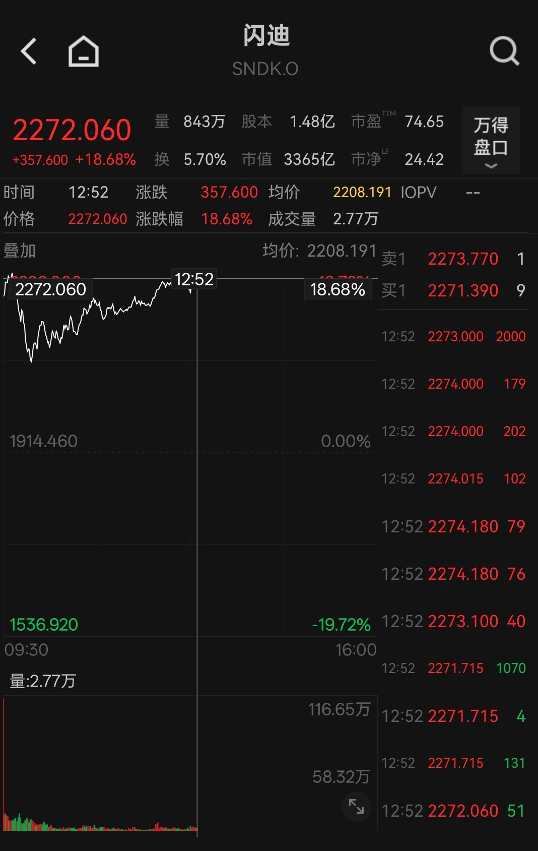 这么晚没睡，看了下美股，美光大涨16%，但是纳指却是跌的苹果盘中跌超6%，微软跌