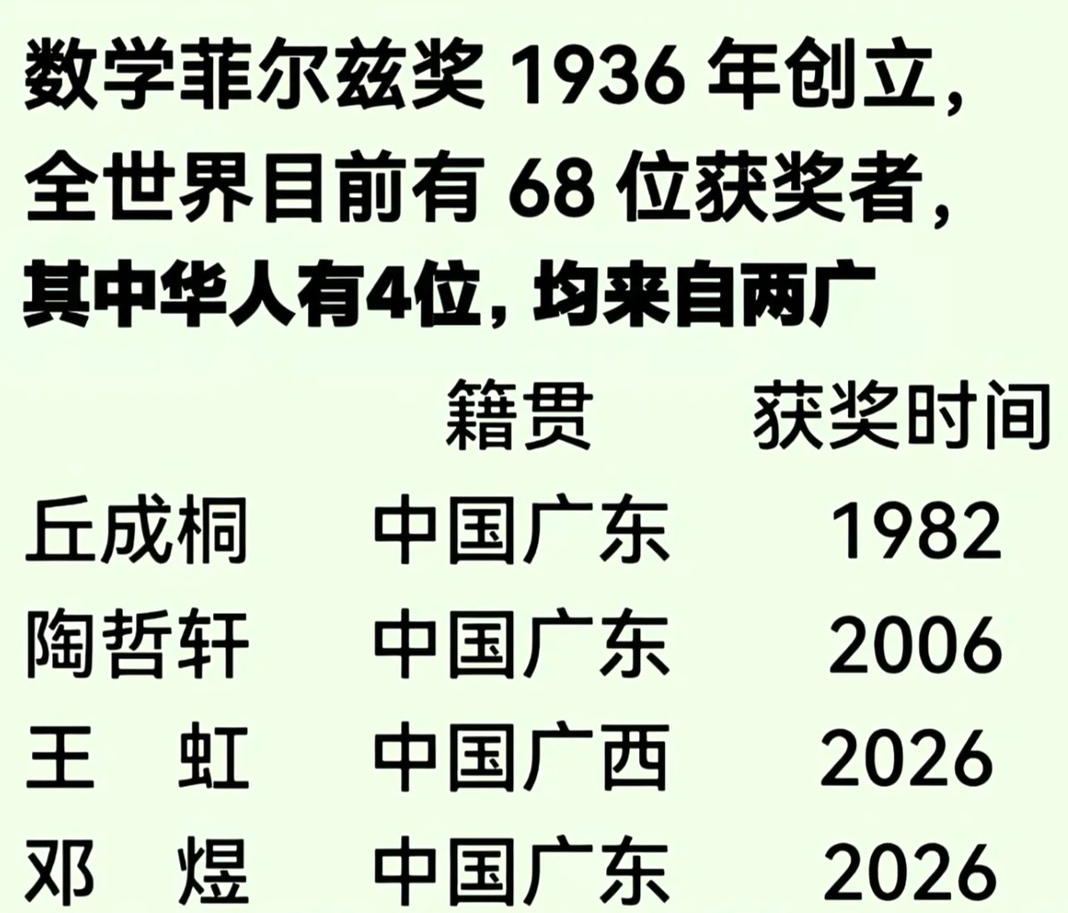 数学 菲尔兹奖 泰国