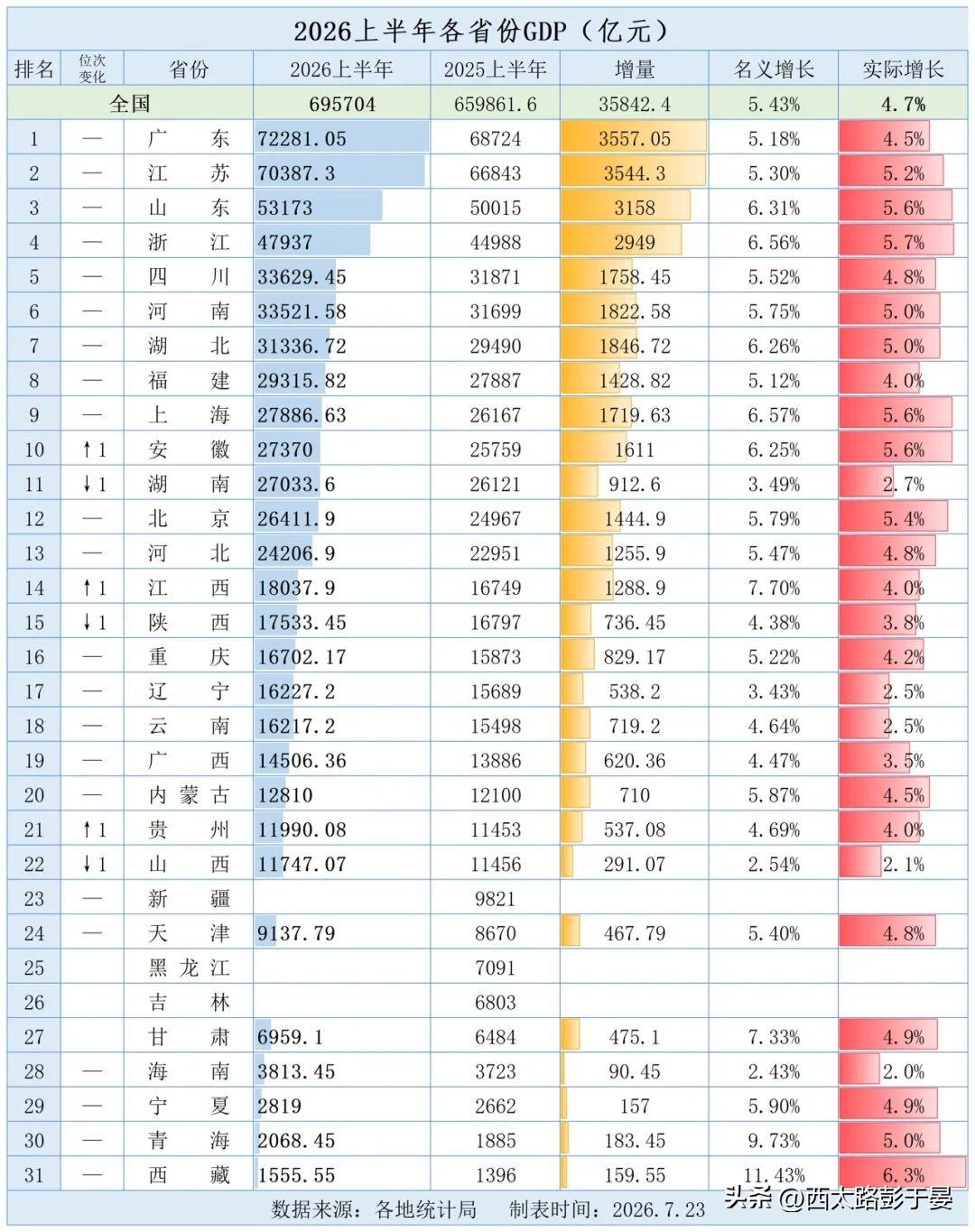 2026上半年各省GDP完整排名出炉，广东、广西、内蒙古、贵州、山西公布，仅剩新
