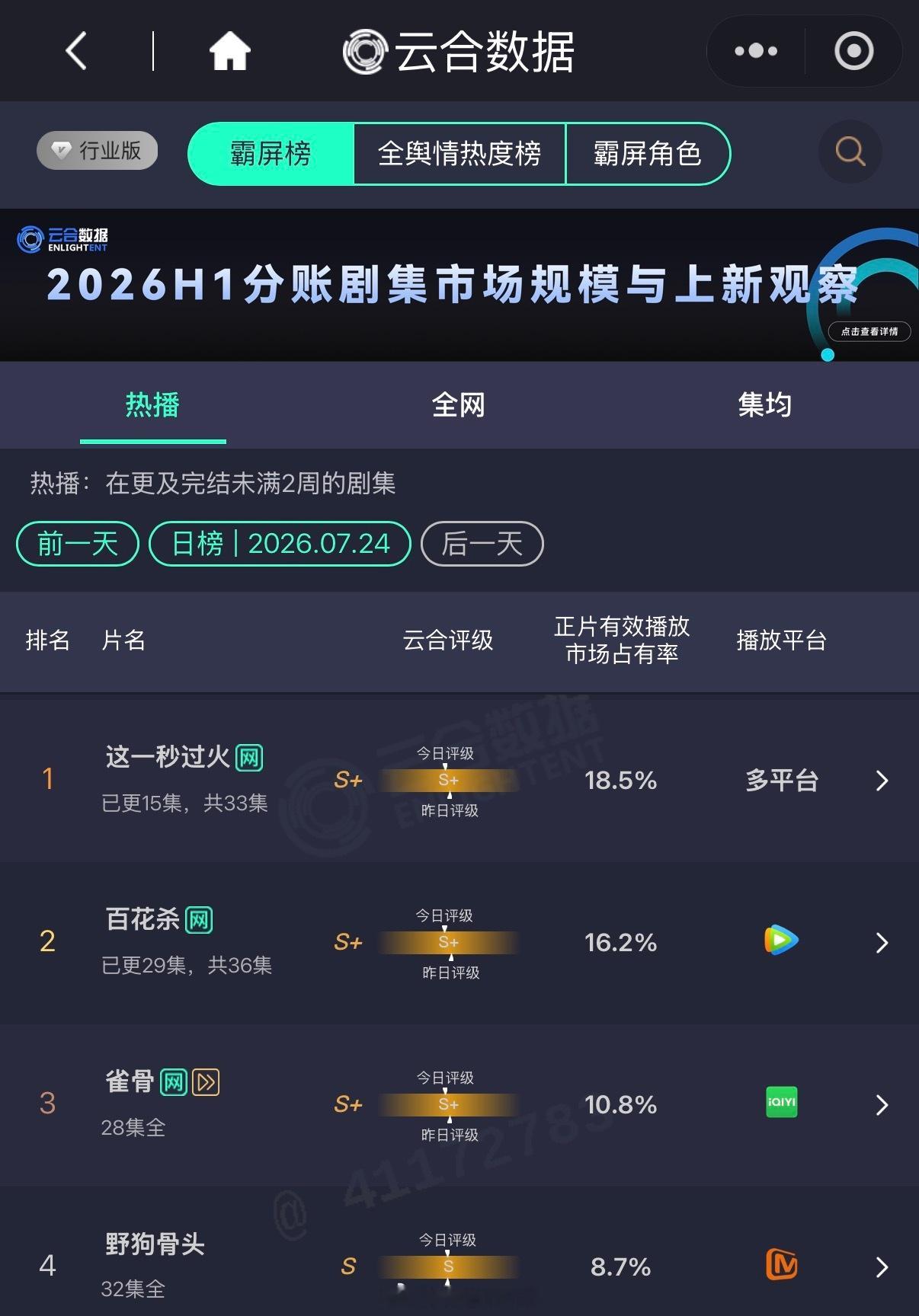 张凌赫新剧这一秒过火云合占比18.5%，这一秒过火已经连续好几天登顶了！🐮 