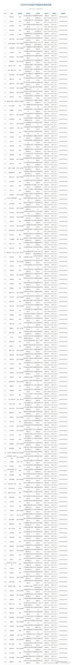 【146款国产6款进口游戏获版号：腾讯莉莉丝灵犀三七恺英在列网页链接】2月27日