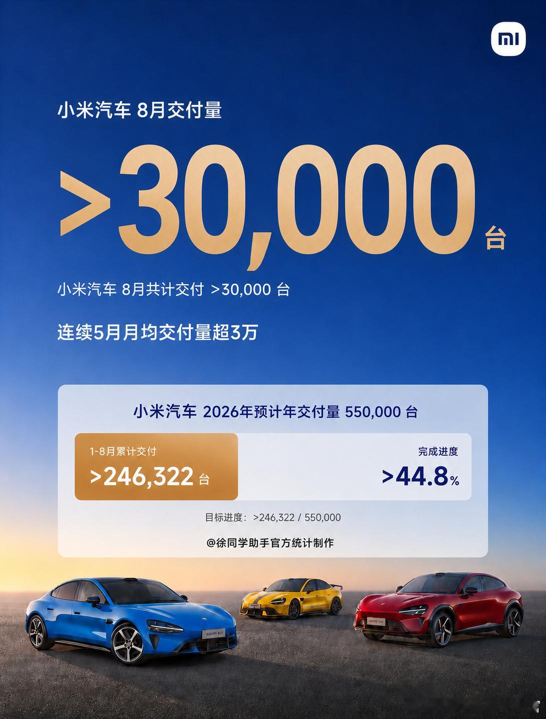 这8个月先这样吧，希望澎程可以来个5万！徐同学助手小米汽车 ​​​