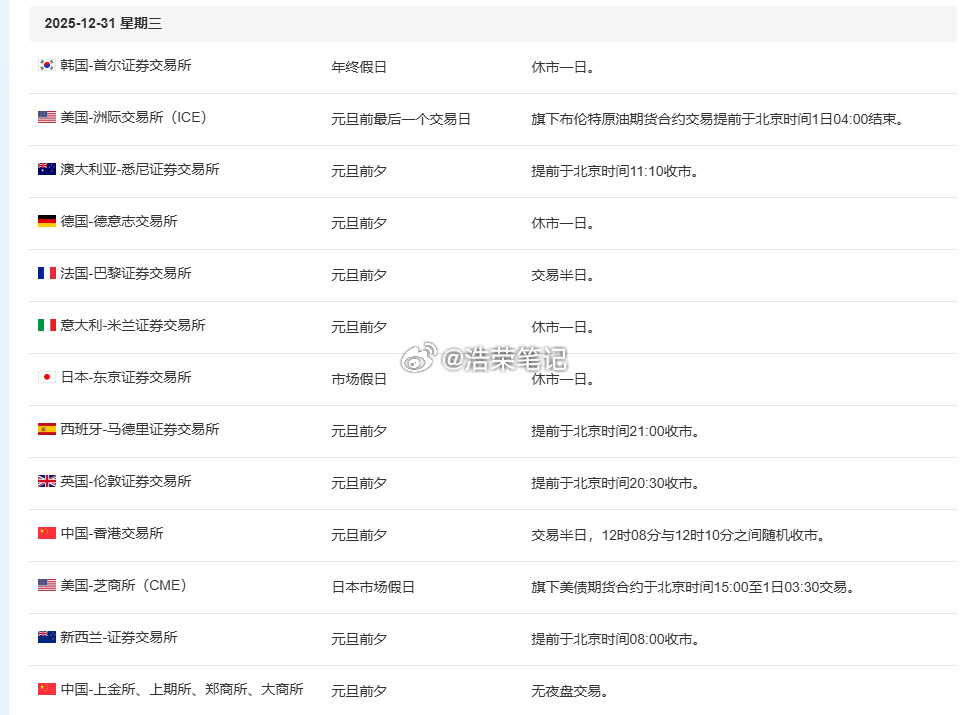 【元旦休市通知，今日交易提示】根据市场安排，2026年元旦假期（1月1日）休市一