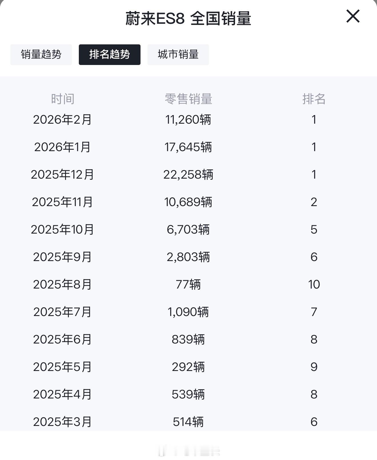 还是不能说“蔚来不坑穷人”这句话举个例子，就算你不喜欢你的领导或者老板，但也得承