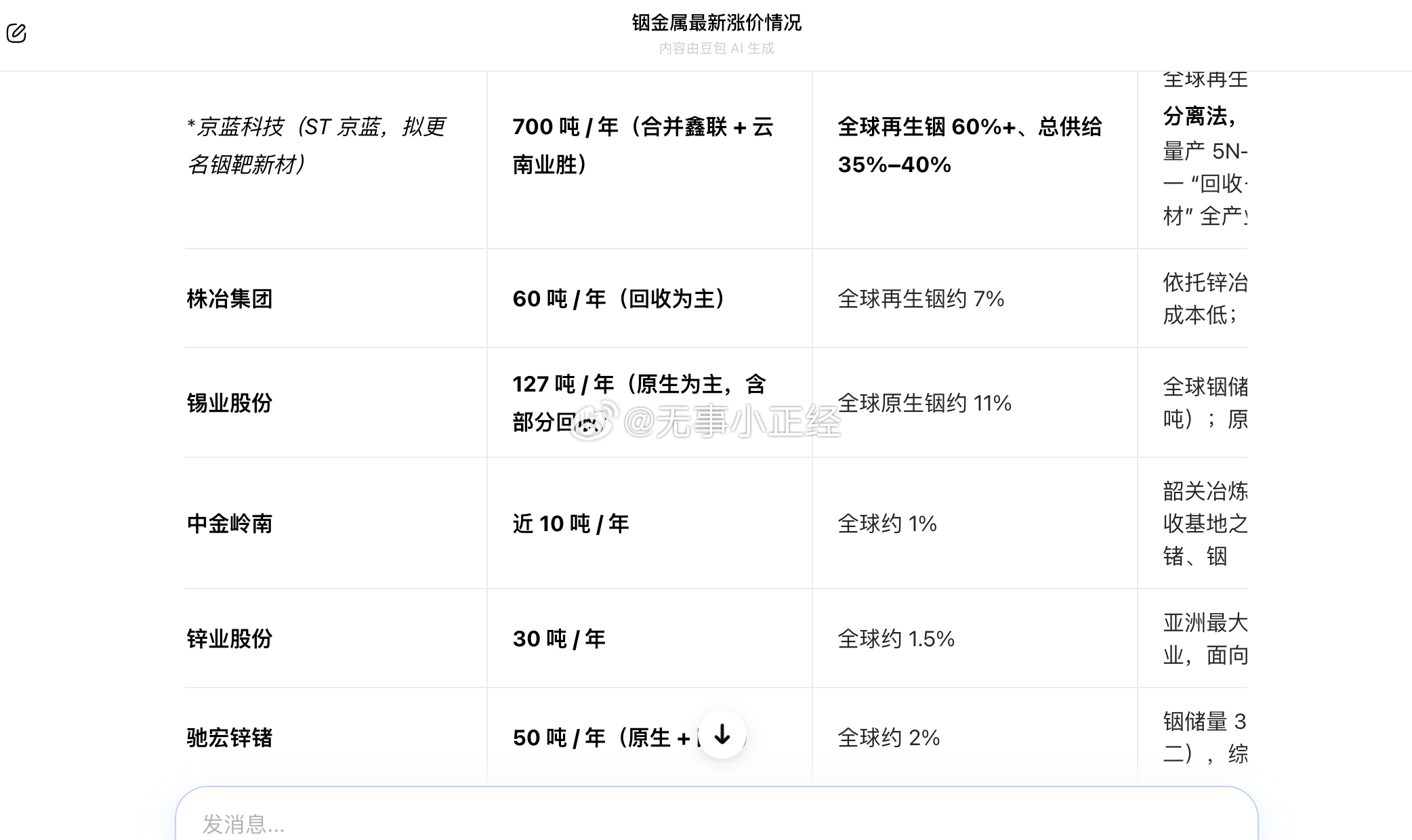 太疯狂了，美股小金属铟 龙头AXT（磷化铟）又持续暴涨。在 AI 算力、800G