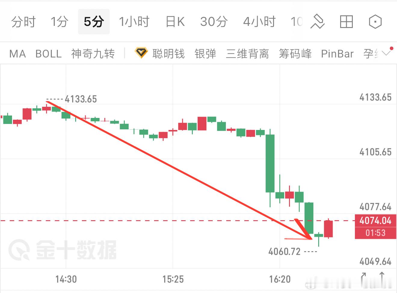 布局的空单已经收获70多点空间、离目标4050也只有一步之遥还是那句话顺势而为，
