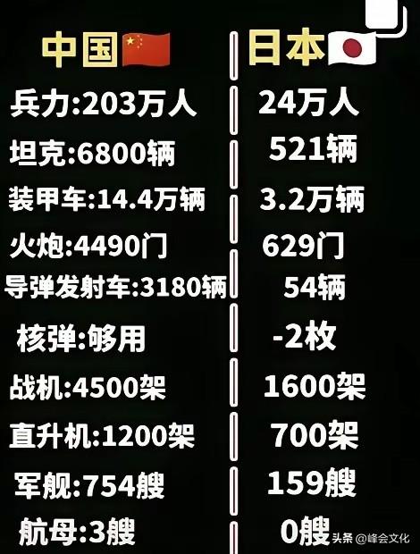 中日军事力量对比。

不管从哪个角度来说，双方的实力差距都是巨大的。

日本唯一