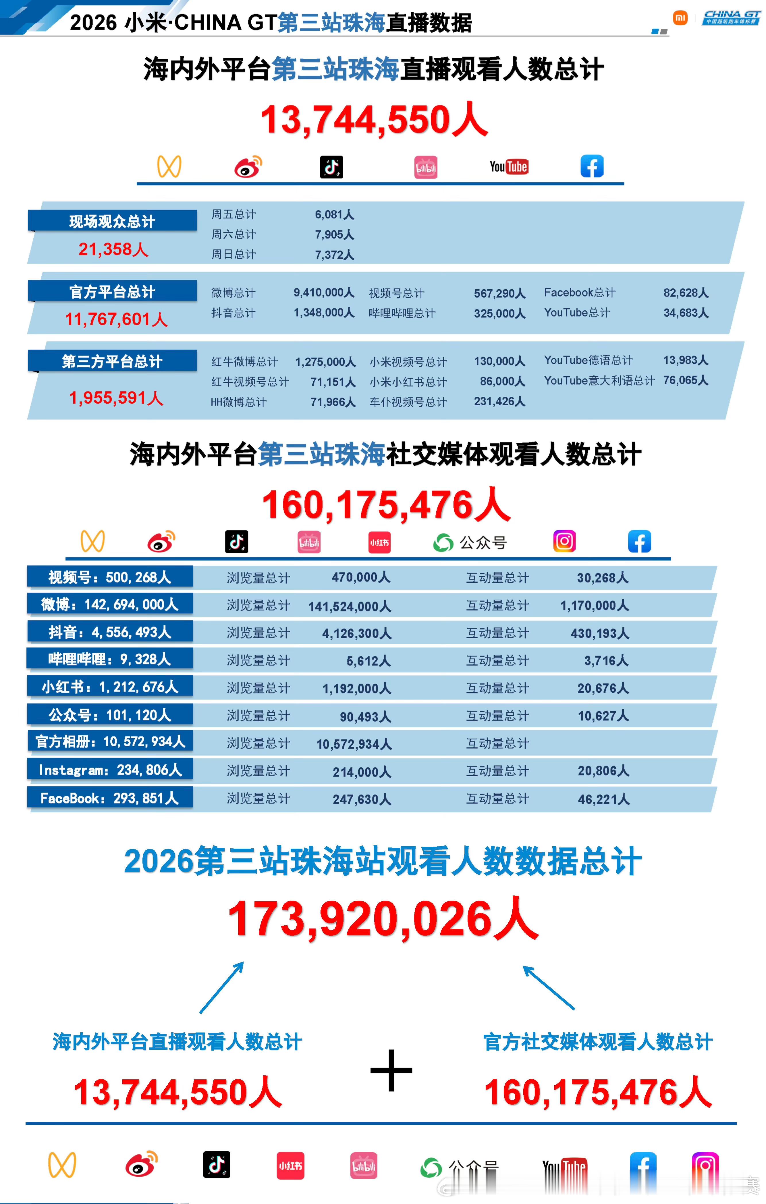 🔥1.7亿次曝光！2026 CHINA GT珠海站🔥CHINAGT中国超级跑