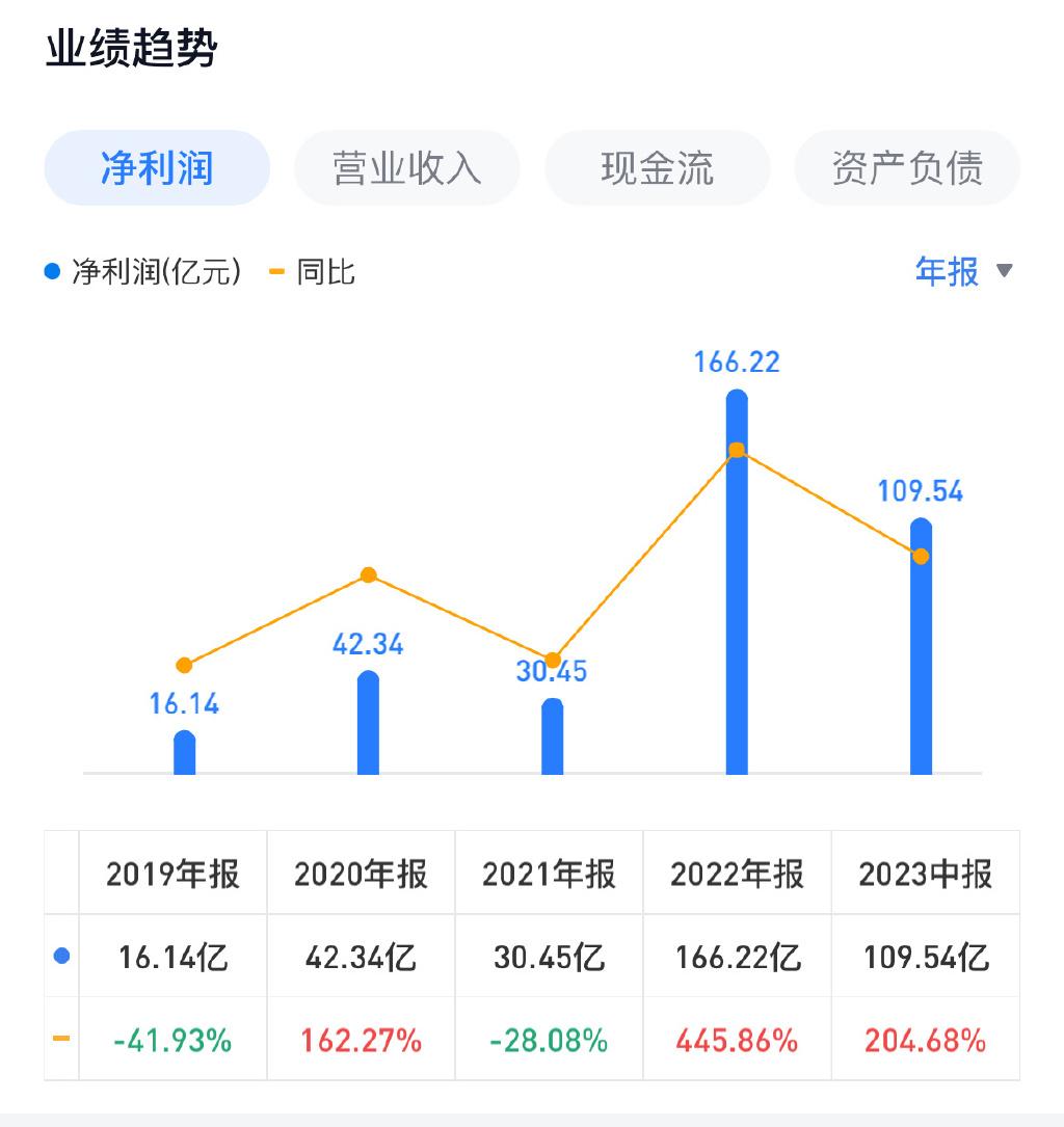 【比亚迪单季利润或超百亿元，#比亚迪#日赚过亿】
比亚迪披露2023年前三季度业