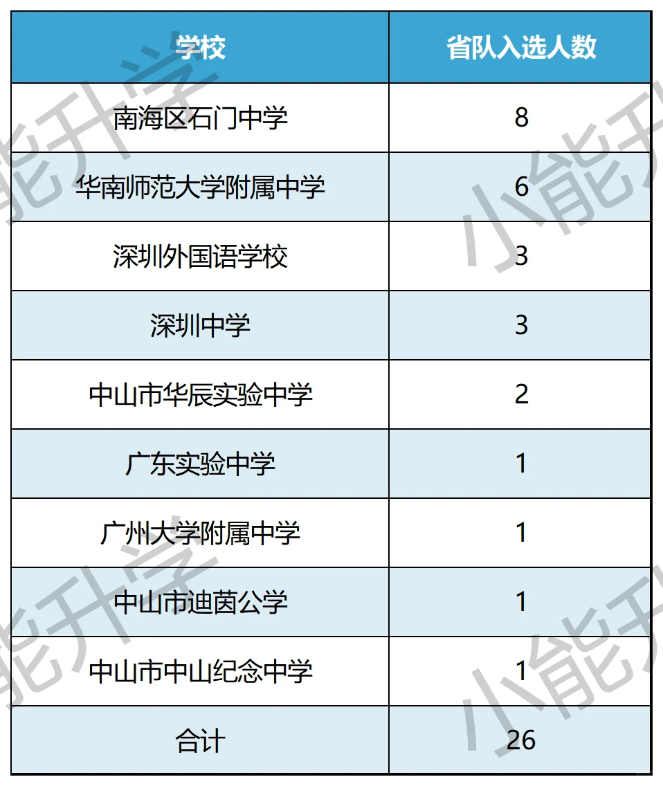 生物竞赛，华附很强，高一也很强