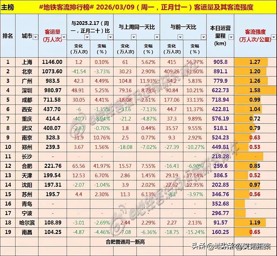 长沙“网红城市”的热度减退了吗？

前几年，在网红城市热度加持之下，长沙地铁客流