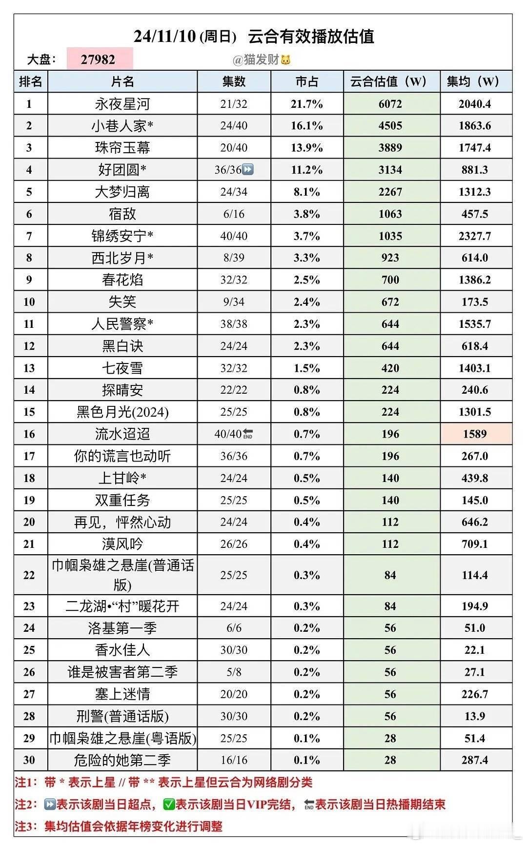 永夜星河如果按照1109破6K的话，4K就比较[求饶]幸福 截止到目前的发育其实
