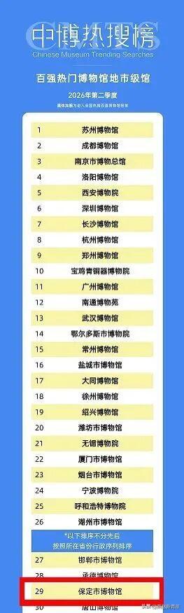 保定博物馆位列“百强热门博物馆地市级馆”榜单第29位。

日前，由中博热搜榜主办