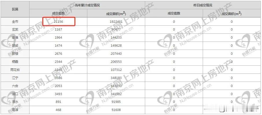 8563套！南京3月二手房成交数据新鲜出炉……
根据南京网上房地产数据显示，截止