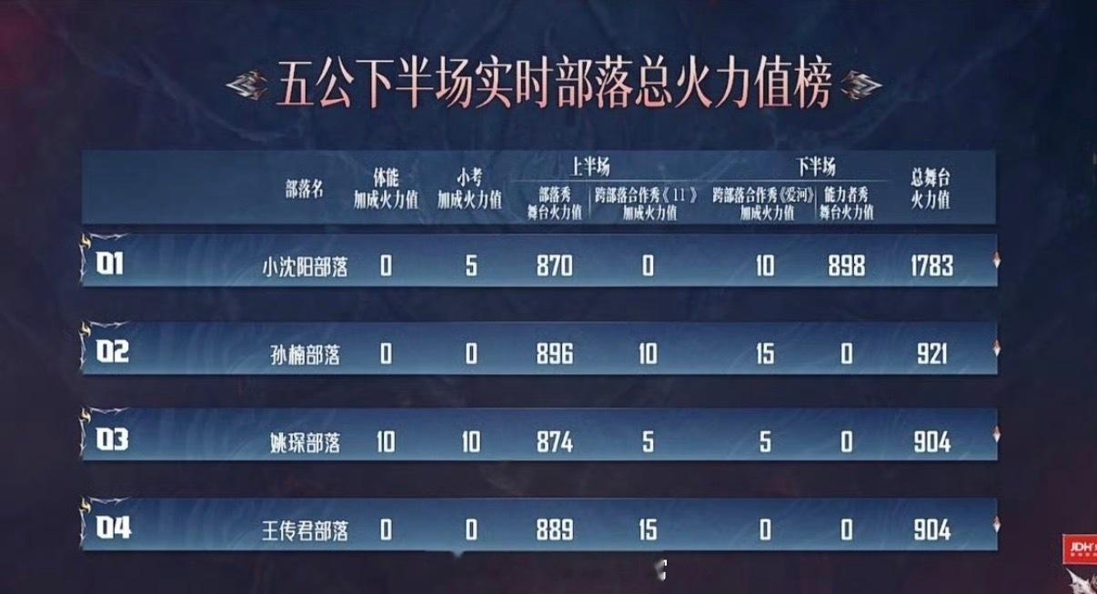 在梅边 夯爆了 898票，全季最高得分舞台，完全值得！不过个人觉得这得分还是太低