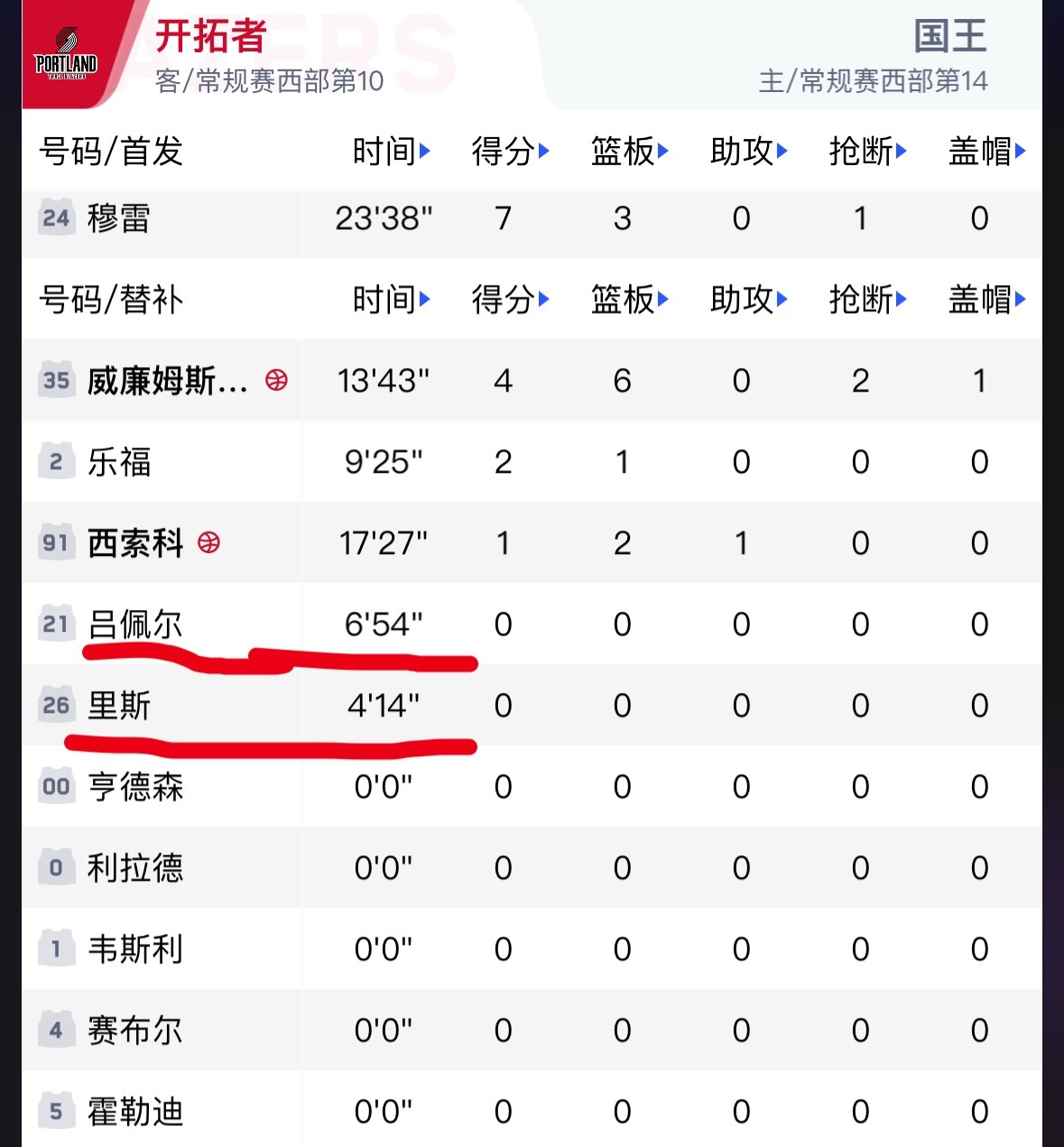 吕佩尔上场7分钟，数据0➕0➕0里斯上场4分钟，数据0➕0➕0 