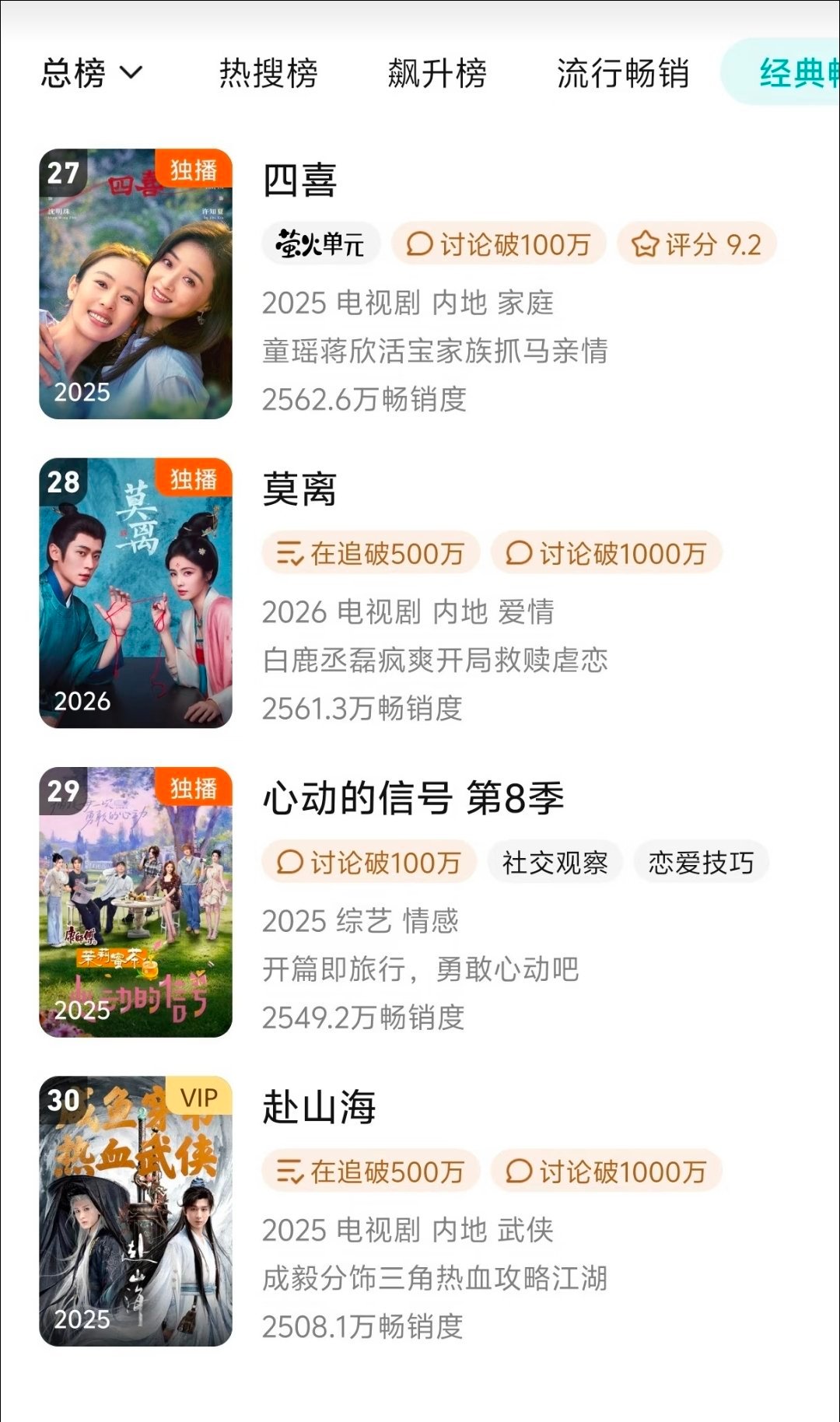 白鹿主演的莫离，腾讯拉新榜又升一位！白鹿莫离是近年来腾讯唯一一部播出期间，非V不