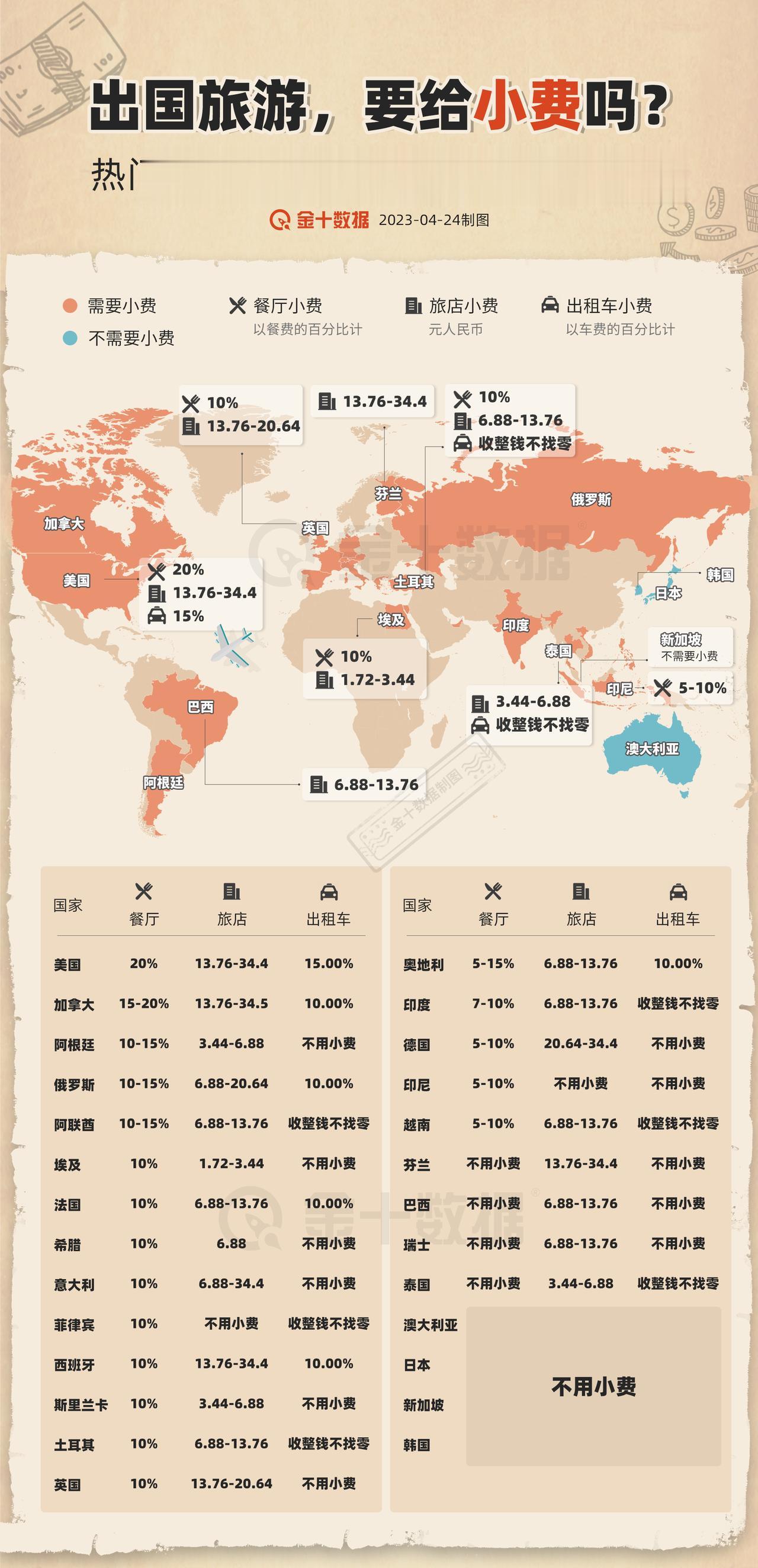 【热门旅游国家的“小费”潜规则】打算出国旅游，小费该不该给，该怎么给？ 一图看懂
