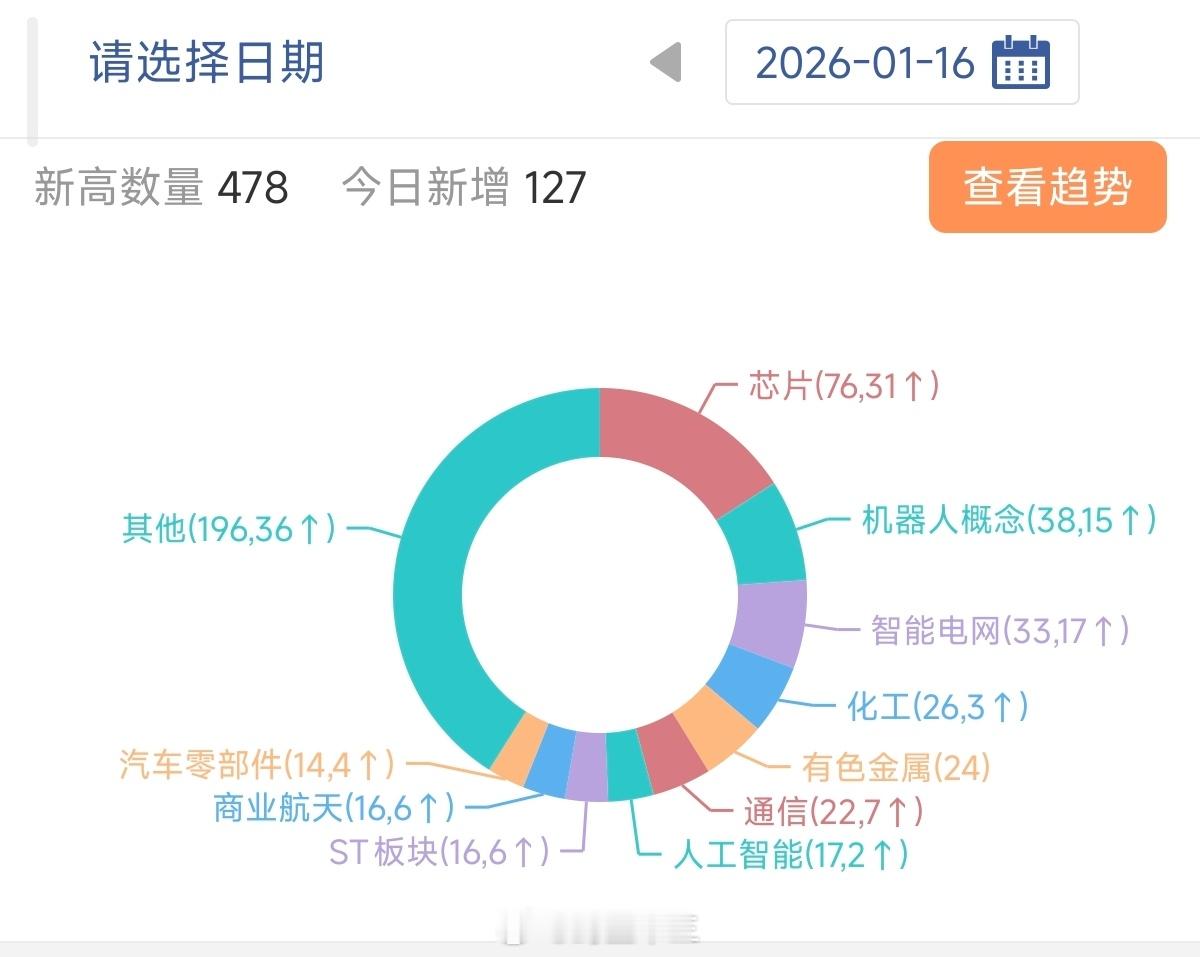 a股 1月16 日，百日新高榜板块 周末又开始第二次物理降温了，小心涨幅过大的人