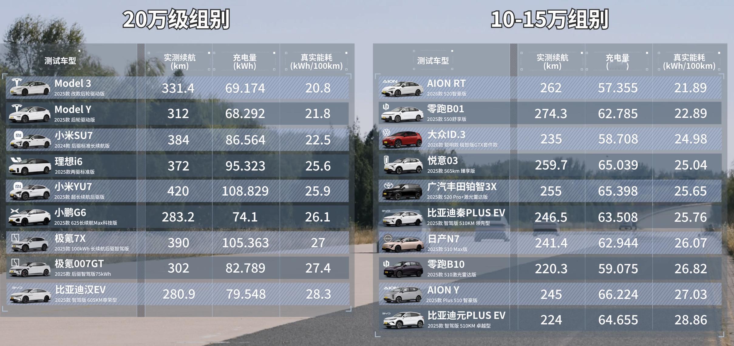 怀念当初电动车刚出来时，车企都有些拘谨和真诚。刚刷到懂车帝的纯电动车高速续航测试