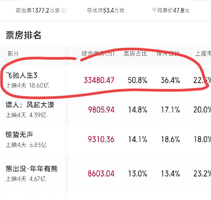 飞驰人生3，票房奇高，很纳闷，到底哪些人在看？赛车小众题材，就是年轻人受众群体再