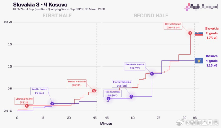 2026年世界杯附加赛决赛预测：谁将晋级？这几乎是世界杯开幕前最完美的开胃菜。上