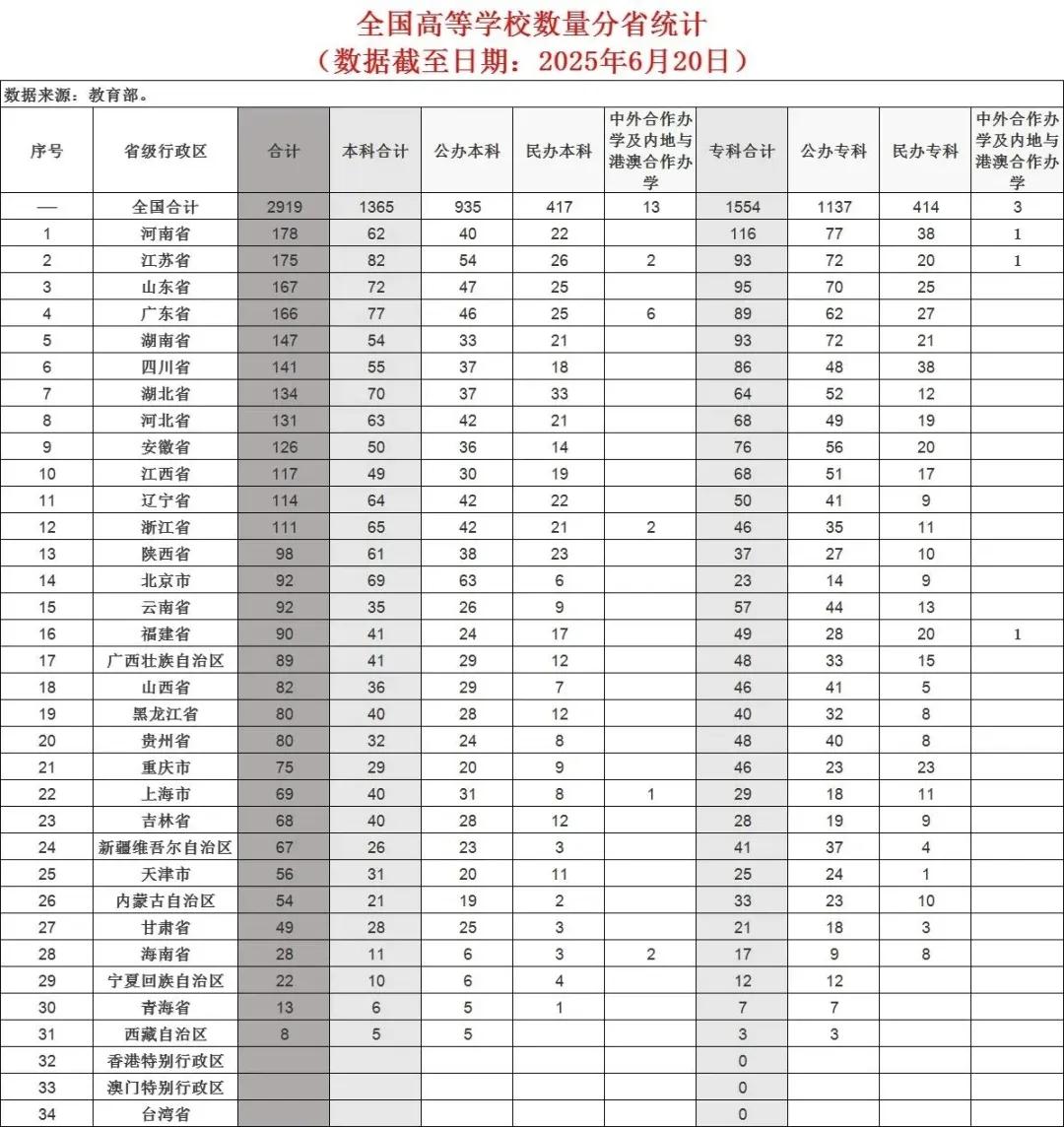 截止到2025年6月30日，内地31个省市区共有普通高校2919所，其中本科13
