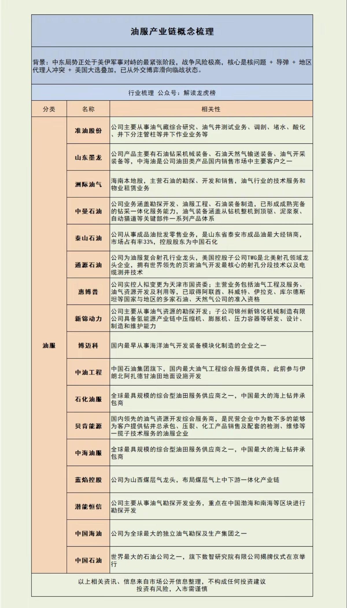 油服产业链——全景梳理！

中东局势正处于美伊军事对峙最紧张的时段，战争风险极高