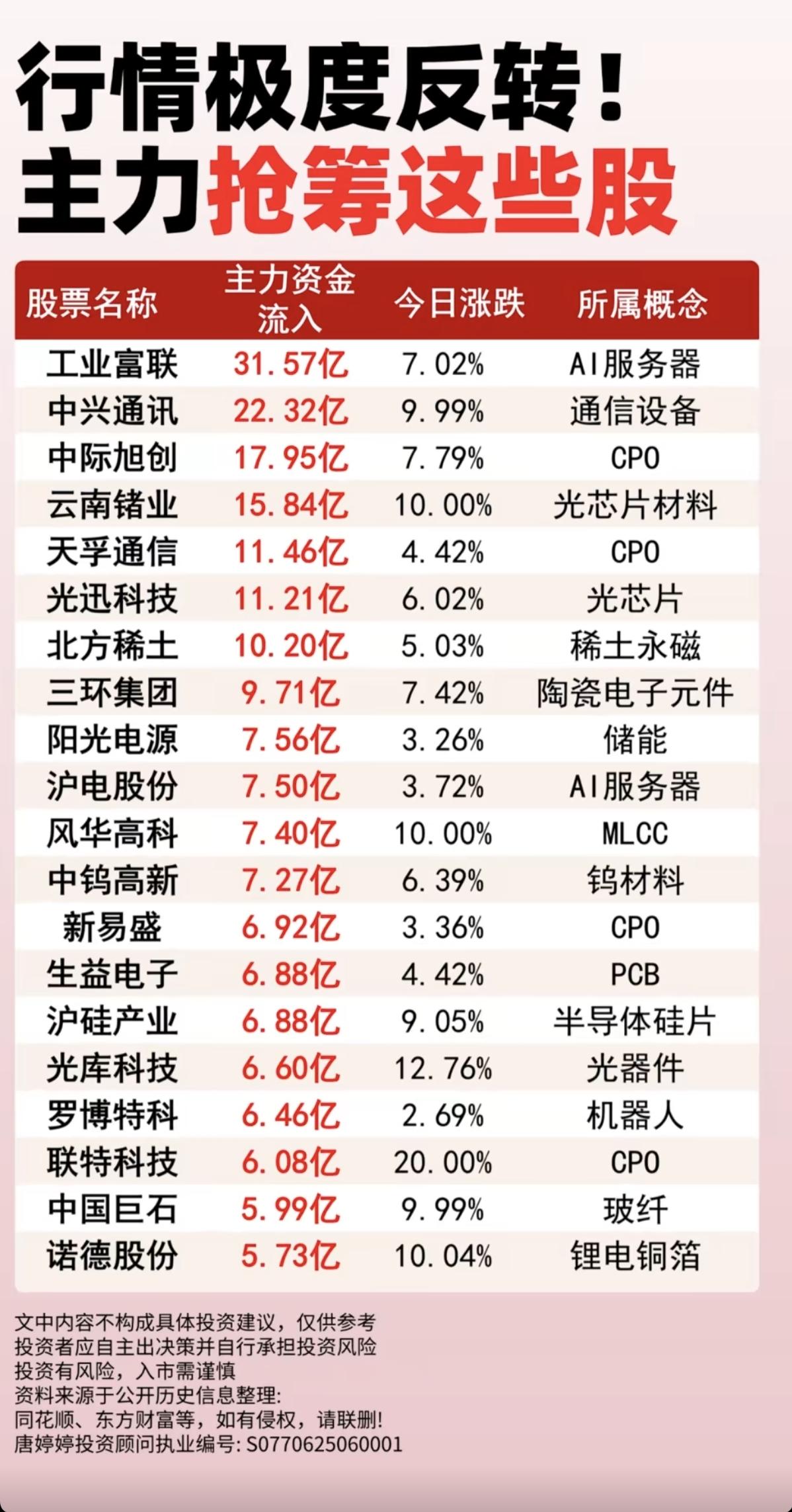 行情极度反转！主力大资金 抢筹这些股！

1.通信设备
2.CPO光通信
3.稀